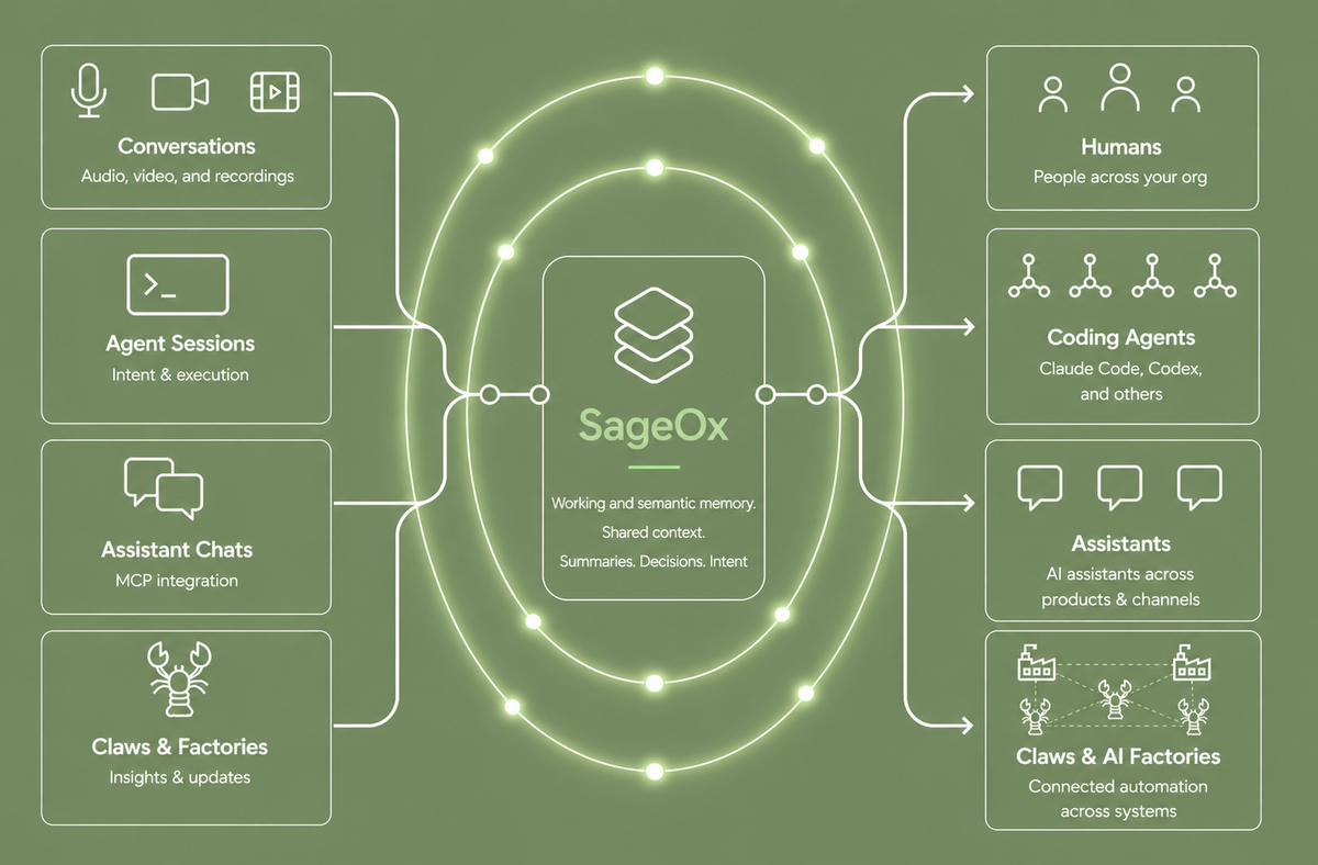 How SageOx works: Conversations, Agent Sessions, Assistant Chats, and Claws & Factories flow into SageOx, which provides context to Humans, Coding Agents, Assistants, and Claws & AI Factories